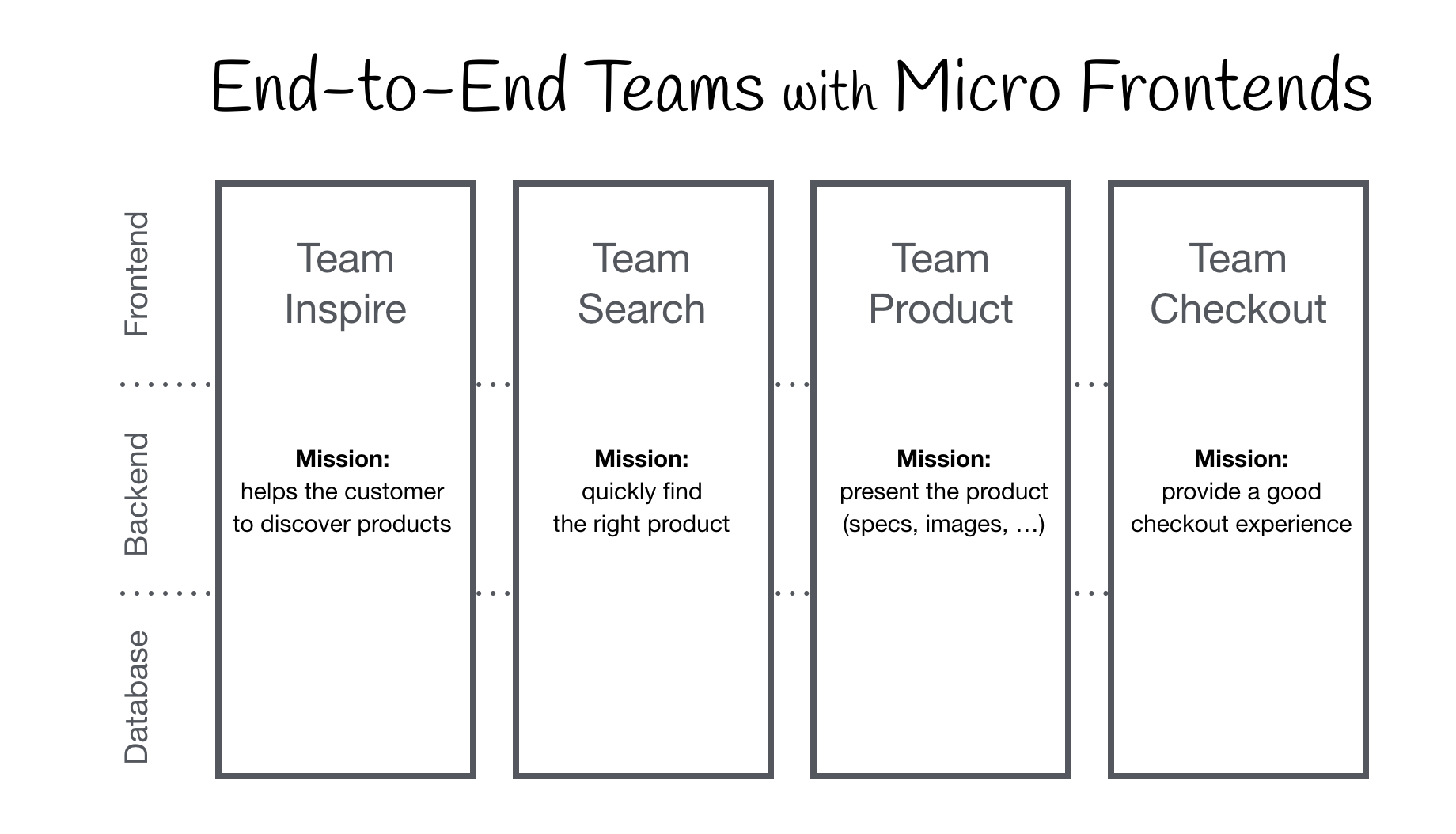 Organisation in Verticals