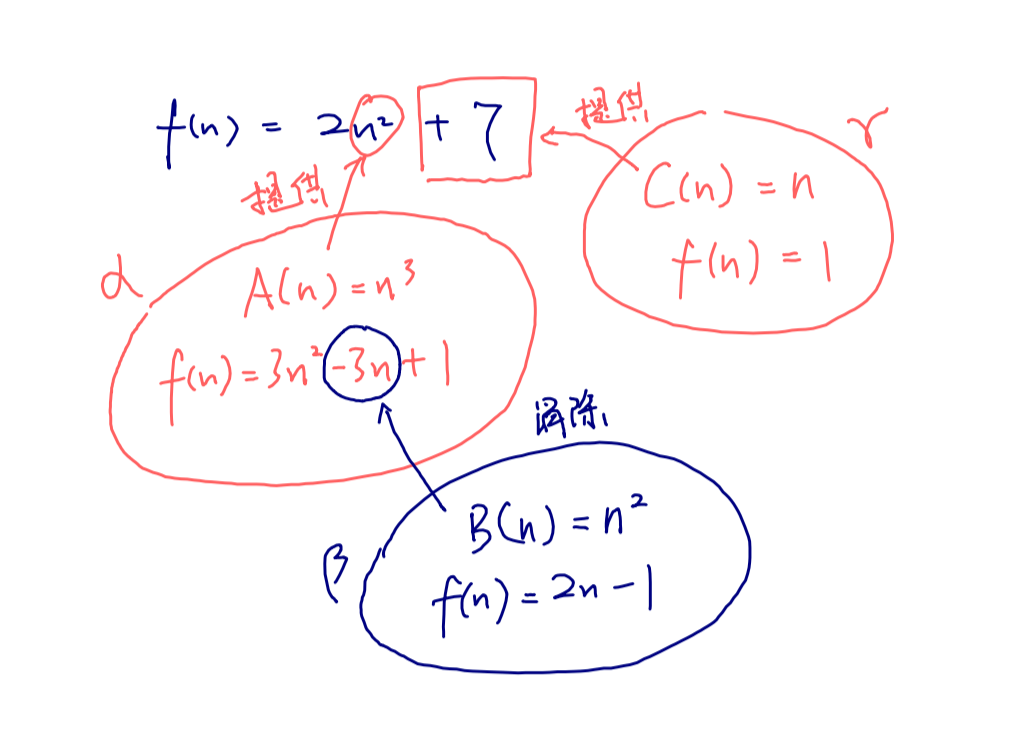 确定参数的流程图示